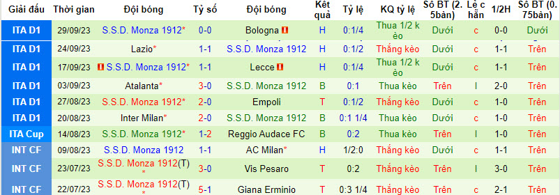 Nhận định, soi kèo Sassuolo vs Monza, 23h30 ngày 2/10: Khó cản đà thăng hoa - Ảnh 2