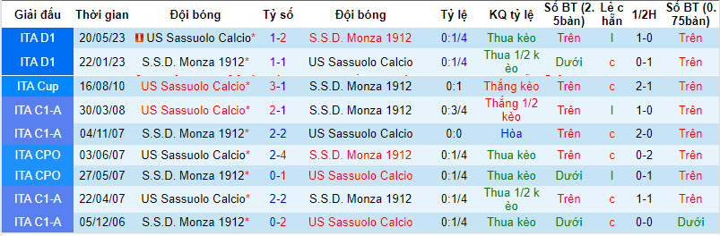 Nhận định, soi kèo Sassuolo vs Monza, 23h30 ngày 2/10: Khó cản đà thăng hoa - Ảnh 3