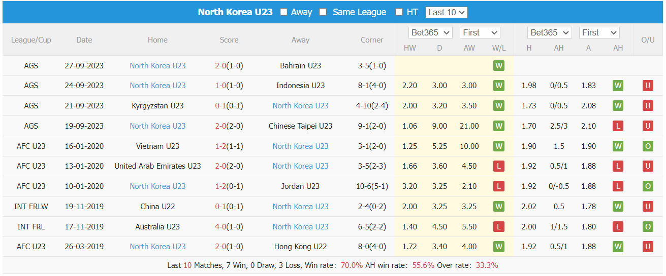 Nhận định, soi kèo U23 Nhật Bản vs U23 Triều Tiên, 18h30 ngày 1/10: Giả mã hiện tượng - Ảnh 2