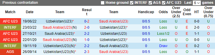 Nhận định, soi kèo U23 Uzbekistan vs U23 Saudi Arabia, 14h ngày 1/10: Đối thủ yêu thích - Ảnh 3