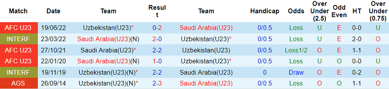 Thành tích lịch sử đối đầu U23 Uzbekistan vs U23 Saudi Arabia, 14h ngày 1/10 - Ảnh 1