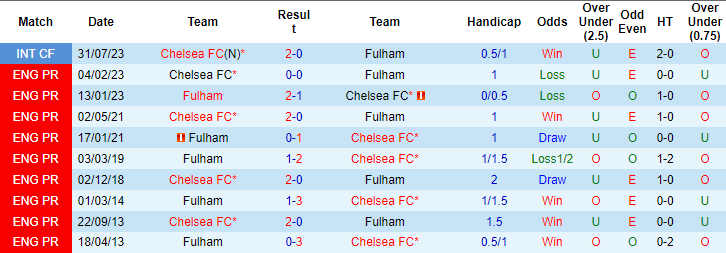 Kèo thẻ phạt ngon ăn Fulham vs Chelsea, 02h00 ngày 3/10 - Ảnh 3
