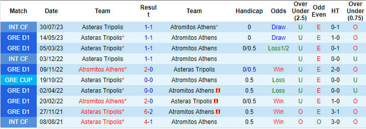 Nhận định, soi kèo Atromitos vs Asteras Tripoli, 22h00 ngày 02/10: Chiến thắng đầu tiên - Ảnh 3
