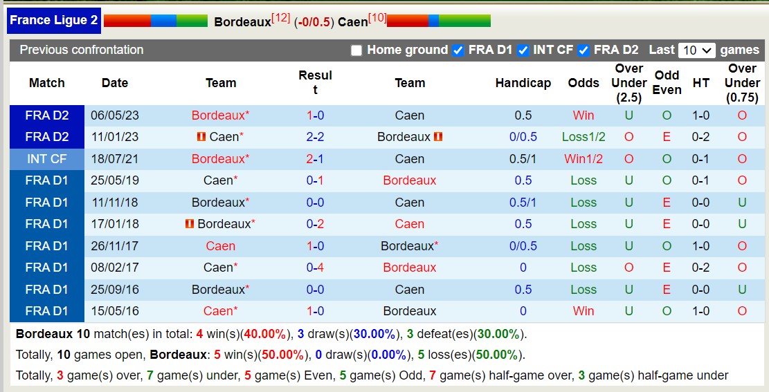 Nhận định, soi kèo Bordeaux vs Caen, 23h45 ngày 3/10: Caen tiếp tục thua trận thứ 6 - Ảnh 3