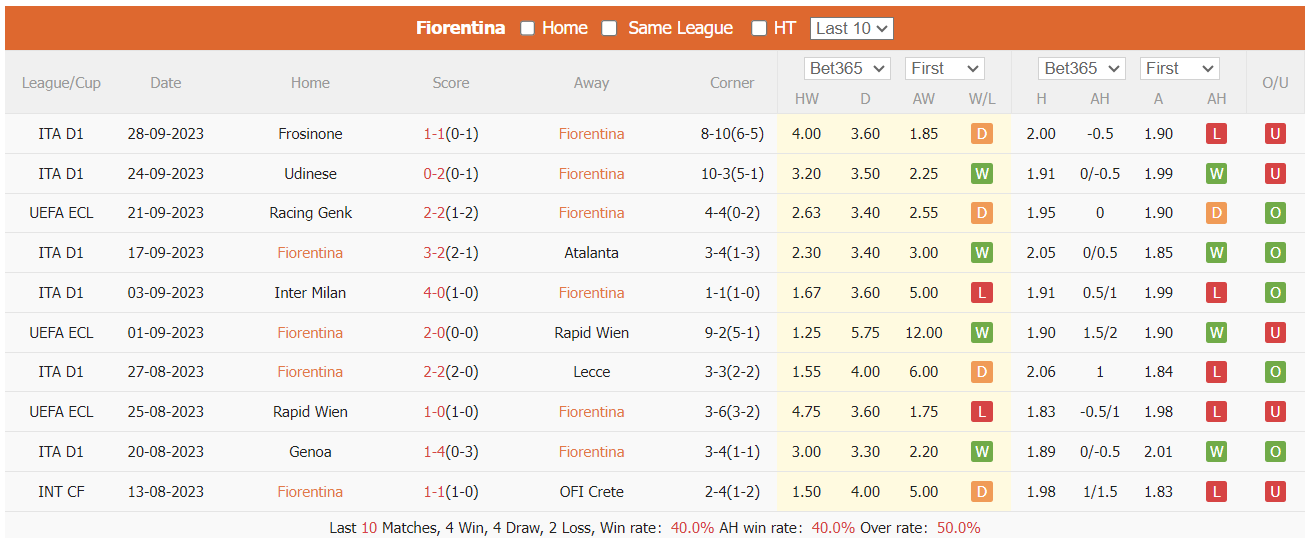 Nhận định, soi kèo Fiorentina vs Cagliari, 1h45 ngày 3/10: Chìm sâu trong khủng hoảng - Ảnh 1