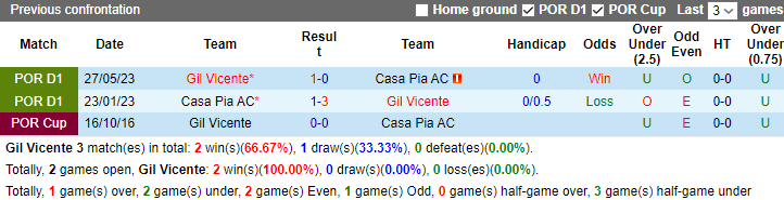 Nhận định, soi kèo Gil Vicente vs Casa Pia, 2h15 ngày 3/10: San bằng khoảng cách - Ảnh 3