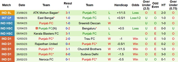 Nhận định, soi kèo Goa vs Punjab, 21h ngày 2/10 - Ảnh 2