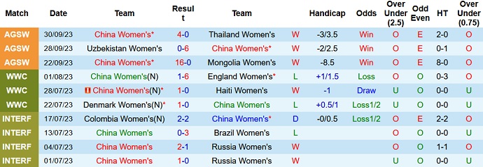 Thống kê 10 trận gần nhất của nữ Trung Quốc