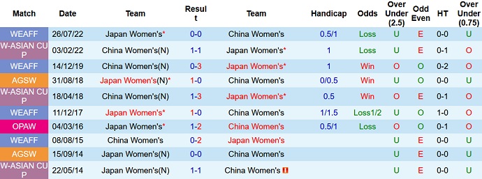 Lịch sử đối đầu nữ Trung Quốc vs nữ Nhật Bản