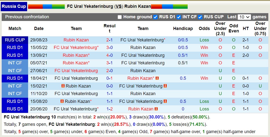Nhận định, soi kèo Ural vs Rubin Kazan, 19h ngày 3/10: Rubin Kazan có chiến thắng đầu tiên - Ảnh 3