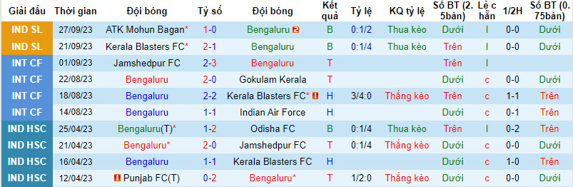 Nhận định, soi kèo Bengaluru vs East Bengal, 21h30 ngày 4/10: Điểm số đầu tiên - Ảnh 1