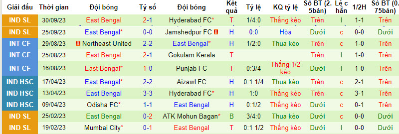 Nhận định, soi kèo Bengaluru vs East Bengal, 21h30 ngày 4/10: Điểm số đầu tiên - Ảnh 2