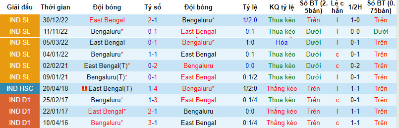 Nhận định, soi kèo Bengaluru vs East Bengal, 21h30 ngày 4/10: Điểm số đầu tiên - Ảnh 3