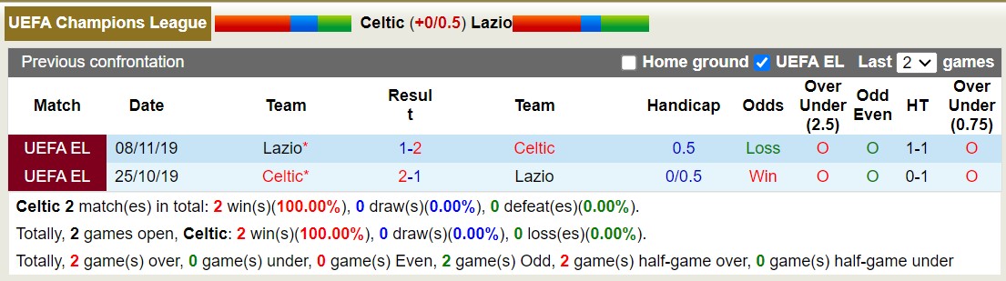 Nhận định, soi kèo Celtic vs Lazio, 2h ngày 5/10: Chuyến hành quân xa nhà cay đắng của Lazio. - Ảnh 3