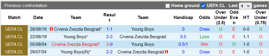 Nhận định, soi kèo Crvena Zvezda vs Young Boys, 2h ngày 5/10 - Ảnh 3