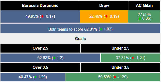 Máy tính dự đoán tỷ lệ kèo Dortmund vs AC Milan