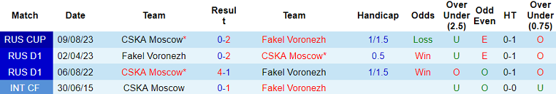 Nhận định, soi kèo Fakel vs CSKA, 18h30 ngày 4/10 - Ảnh 3