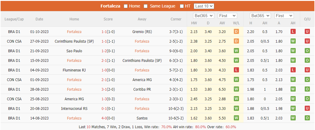 Nhận định, soi kèo Fortaleza vs Corinthians, 7h30 ngày 4/10: Thẳng tiến vào chung kết - Ảnh 1