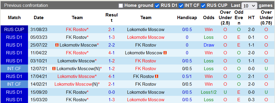 Nhận định, soi kèo Lokomotiv vs Rostov, 21h15 ngày 3/10: Chủ nhà bứt tốc - Ảnh 3