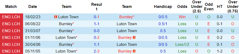 Nhận định, soi kèo Luton Town vs Burnley, 1h30 ngày 4/10: Niềm vui cho khách - Ảnh 3