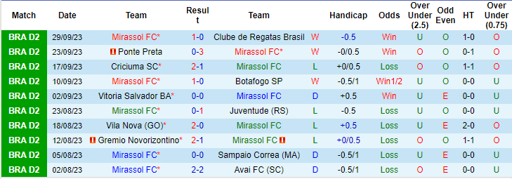 Nhận định, soi kèo Mirassol vs Londrina, 05h30 ngày 04/10: Nỗi sợ xa nhà - Ảnh 1