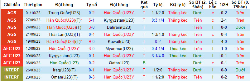 Thống kê 10 trận gần nhất của U23 Hàn Quốc 