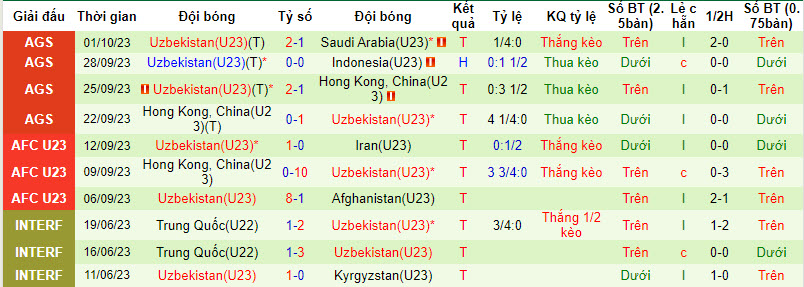 Thống kê 10 trận gần nhất của U23 Uzbekistan