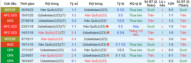 Lịch sử đối đầu U23 Hàn Quốc vs U23 Uzbekistan