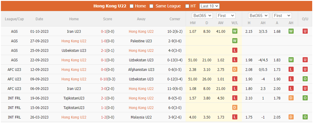 Thống kê 10 trận gần nhất của U23 Hồng Kông