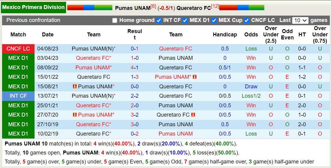 Nhận định, soi kèo UNAM Pumas vs Querétaro, 8h ngày 5/10: Querétaro lại nếm thêm trái đắng - Ảnh 3