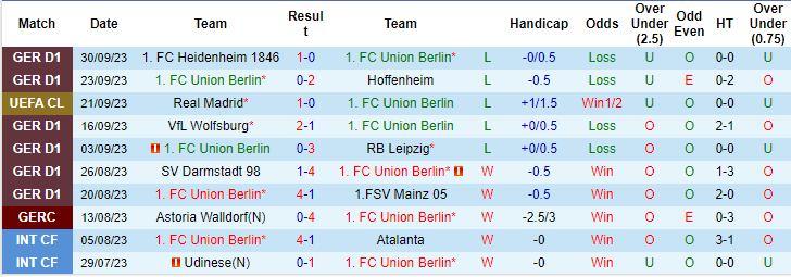 Soi kèo phạt góc Union Berlin vs Braga, 23h45 ngày 03/10 - Ảnh 1
