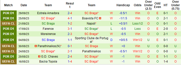 Soi kèo phạt góc Union Berlin vs Braga, 23h45 ngày 03/10 - Ảnh 2