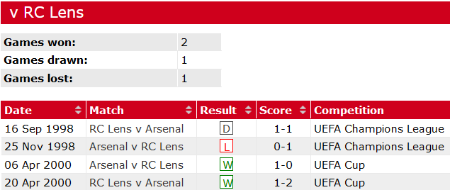 Thành tích lịch sử đối đầu Lens vs Arsenal, 2h ngày 4/10 - Ảnh 1