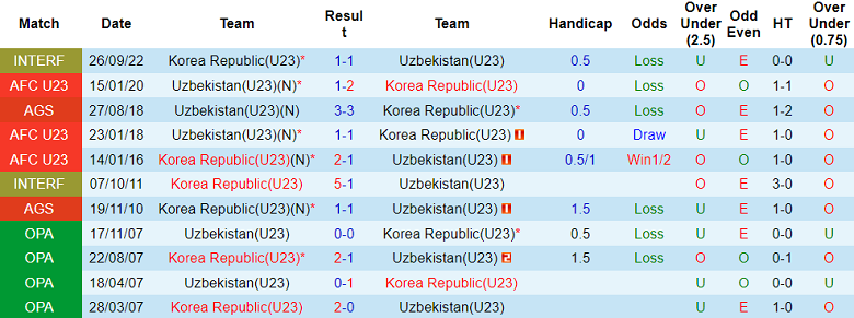 Thành tích lịch sử đối đầu U23 Hàn Quốc vs U23 Uzbekistan, 19h ngày 4/10 - Ảnh 1