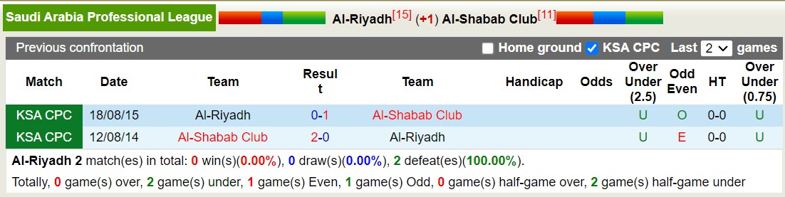 Nhận định, soi kèo Al Riyadh vs Shabab Riyadh, 22h ngày 5/10: Al Riyadh tiếp tục lận đận nửa cuối bảng xếp hạng - Ảnh 3