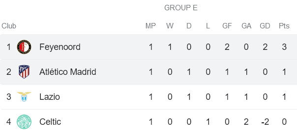 Vị trí của Atletico Madrid và Feyenoord trên bảng xếp hạng