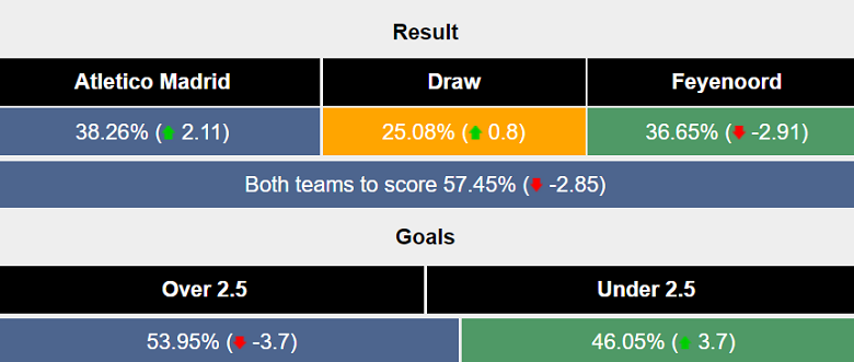 Máy tính dự đoán tỷ lệ Atletico Madrid vs Feyenoord