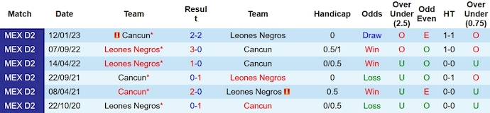 Nhận định, soi kèo Cancun vs Leones Negros, 8h05 ngày 6/10 - Ảnh 3