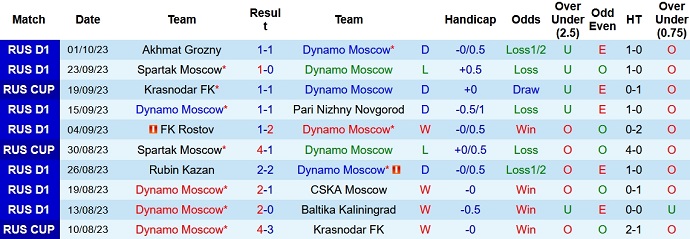Nhận định, soi kèo Dynamo Moscow vs Spartak Moscow, 20h45 ngày 4/10 - Ảnh 1