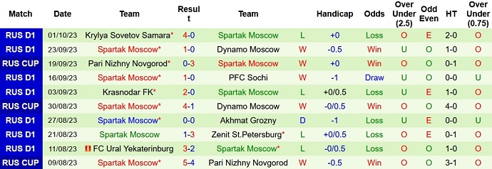 Nhận định, soi kèo Dynamo Moscow vs Spartak Moscow, 20h45 ngày 4/10 - Ảnh 2