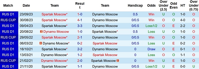 Nhận định, soi kèo Dynamo Moscow vs Spartak Moscow, 20h45 ngày 4/10 - Ảnh 3