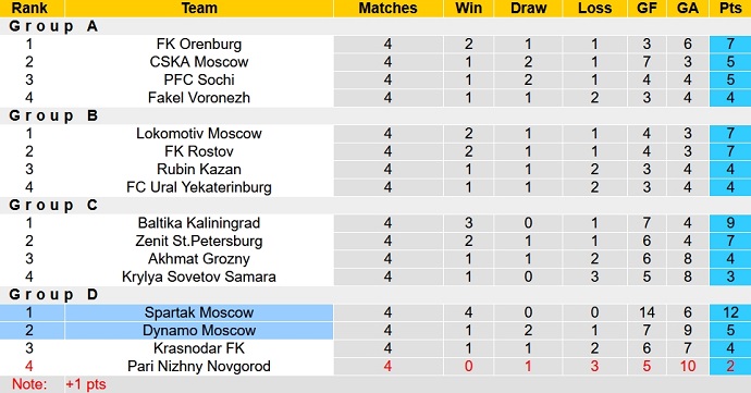 Nhận định, soi kèo Dynamo Moscow vs Spartak Moscow, 20h45 ngày 4/10 - Ảnh 4