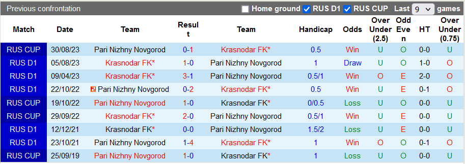 Nhận định, soi kèo Krasnodar vs Nizhny Novg, 21h15 ngày 4/10 - Ảnh 3