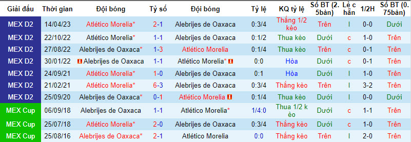 Nhận định, soi kèo Morelia vs Alebrijes Oaxaca, 10h05 ngày 5/10: Ám ảnh xa nhà - Ảnh 3