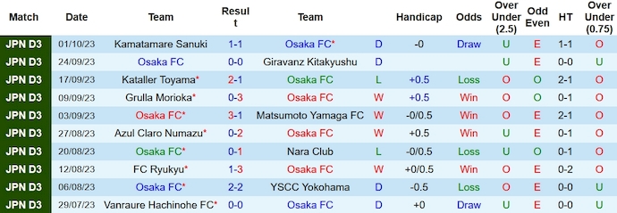 Nhận định, soi kèo Osaka vs Kagoshima, 17h ngày 5/10 - Ảnh 1