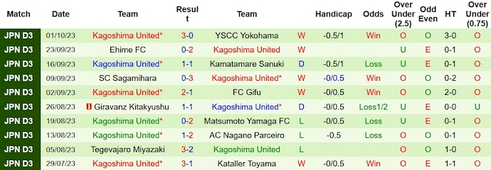 Nhận định, soi kèo Osaka vs Kagoshima, 17h ngày 5/10 - Ảnh 2