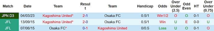 Nhận định, soi kèo Osaka vs Kagoshima, 17h ngày 5/10 - Ảnh 3