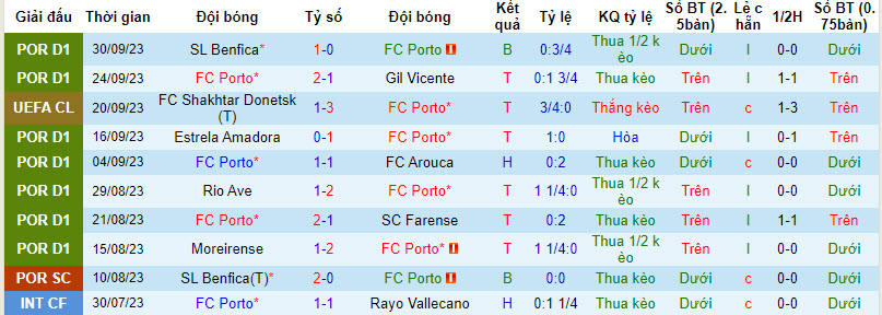 Thống kê 10 trận gần nhất của Porto 