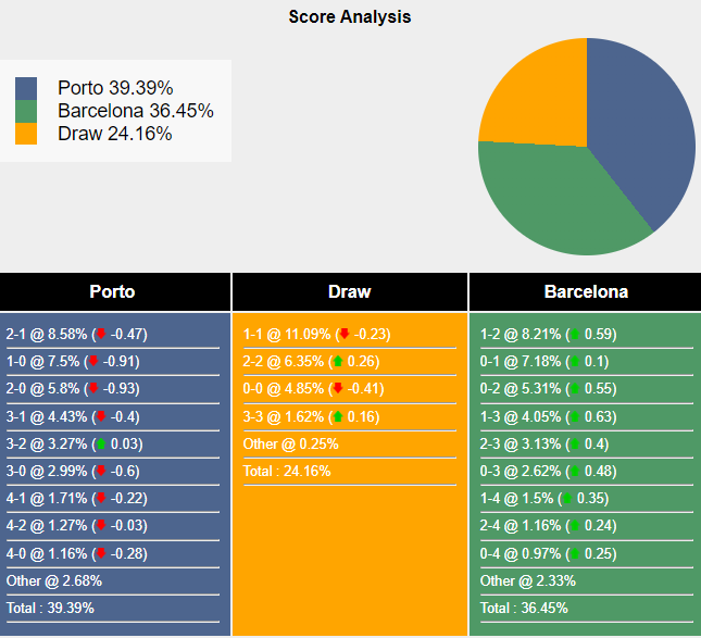 Máy tính dự đoán tỷ lệ, tỷ số Porto vs Barcelona