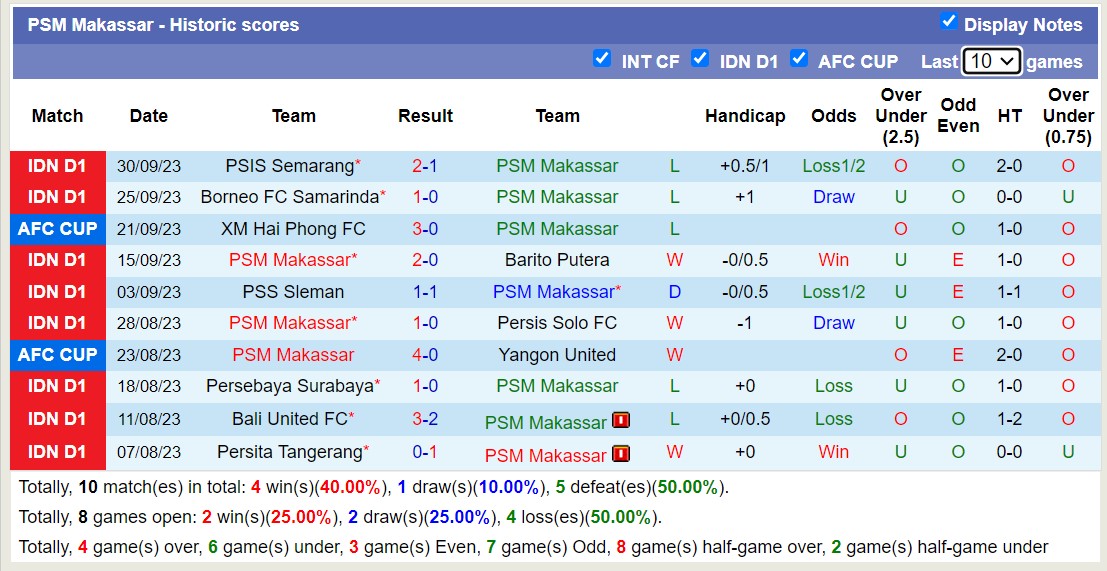 Nhận định, soi kèo PSM Makassar vs Sabah, 19h ngày 5/10: PSM Makassar có thất bại thứ 4 liên tiếp - Ảnh 1